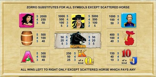 Aristocrat's Zorro Slot Machine Paytable Aristocrat's Zorro Slot Machine Paytable